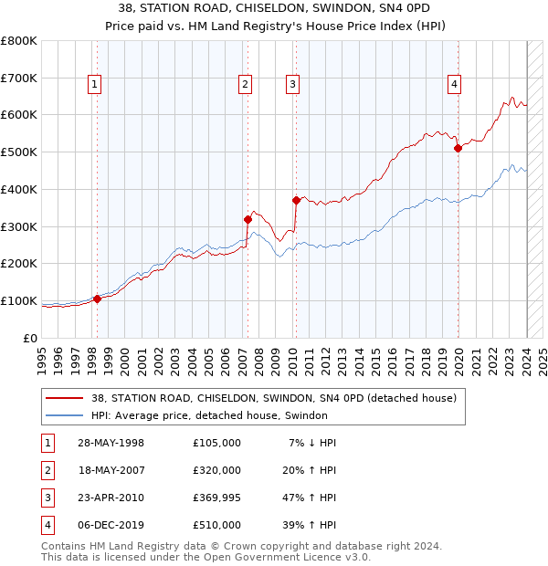38, STATION ROAD, CHISELDON, SWINDON, SN4 0PD: Price paid vs HM Land Registry's House Price Index