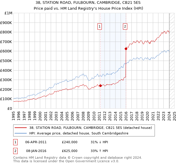 38, STATION ROAD, FULBOURN, CAMBRIDGE, CB21 5ES: Price paid vs HM Land Registry's House Price Index