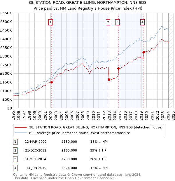 38, STATION ROAD, GREAT BILLING, NORTHAMPTON, NN3 9DS: Price paid vs HM Land Registry's House Price Index