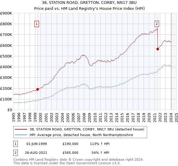 38, STATION ROAD, GRETTON, CORBY, NN17 3BU: Price paid vs HM Land Registry's House Price Index