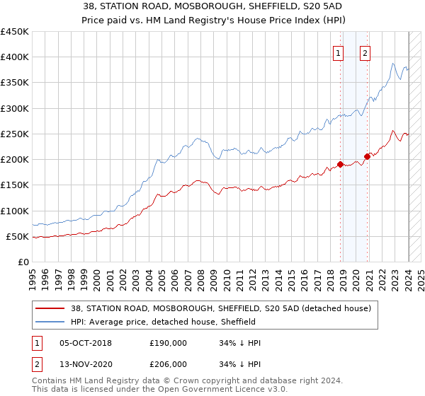 38, STATION ROAD, MOSBOROUGH, SHEFFIELD, S20 5AD: Price paid vs HM Land Registry's House Price Index
