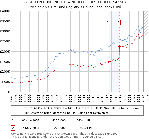 38, STATION ROAD, NORTH WINGFIELD, CHESTERFIELD, S42 5HY: Price paid vs HM Land Registry's House Price Index