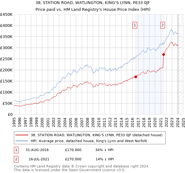 38, STATION ROAD, WATLINGTON, KING'S LYNN, PE33 0JF: Price paid vs HM Land Registry's House Price Index