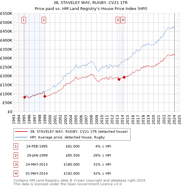 38, STAVELEY WAY, RUGBY, CV21 1TR: Price paid vs HM Land Registry's House Price Index