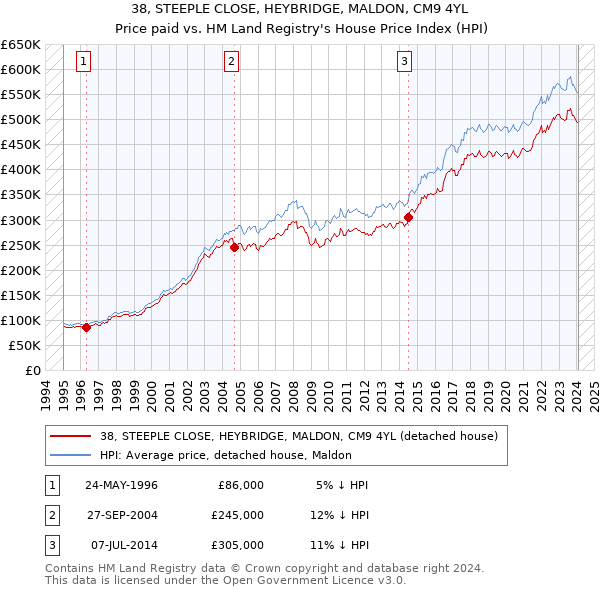 38, STEEPLE CLOSE, HEYBRIDGE, MALDON, CM9 4YL: Price paid vs HM Land Registry's House Price Index