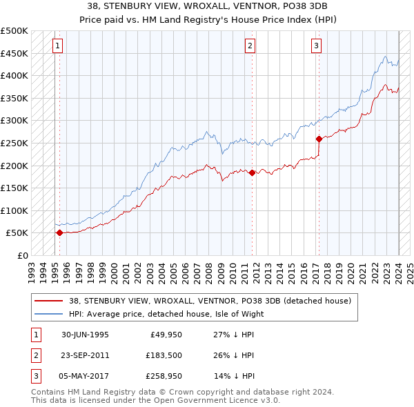 38, STENBURY VIEW, WROXALL, VENTNOR, PO38 3DB: Price paid vs HM Land Registry's House Price Index