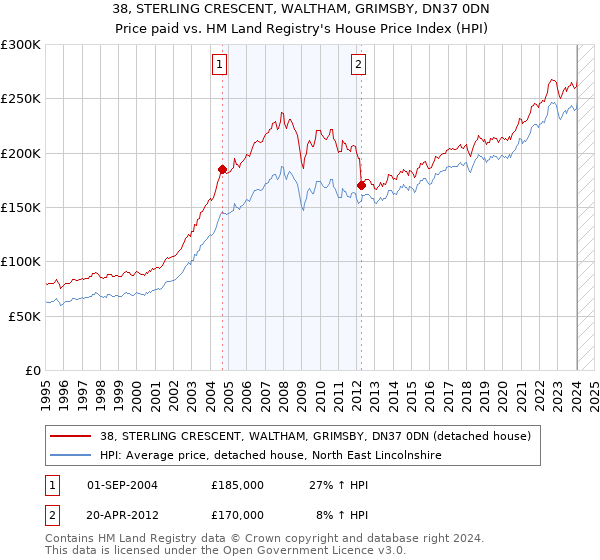 38, STERLING CRESCENT, WALTHAM, GRIMSBY, DN37 0DN: Price paid vs HM Land Registry's House Price Index