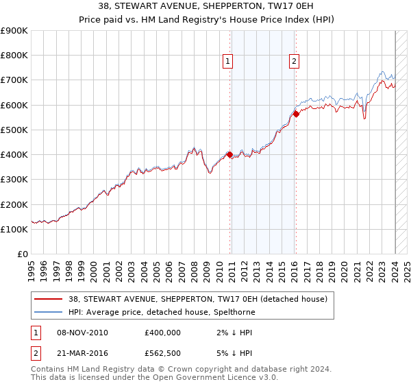 38, STEWART AVENUE, SHEPPERTON, TW17 0EH: Price paid vs HM Land Registry's House Price Index