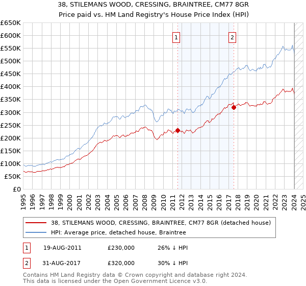 38, STILEMANS WOOD, CRESSING, BRAINTREE, CM77 8GR: Price paid vs HM Land Registry's House Price Index