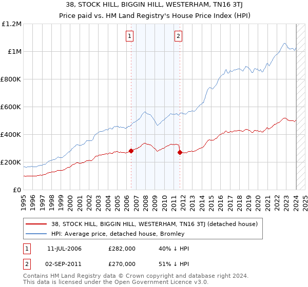 38, STOCK HILL, BIGGIN HILL, WESTERHAM, TN16 3TJ: Price paid vs HM Land Registry's House Price Index