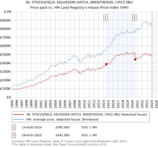 38, STOCKSFIELD, KELVEDON HATCH, BRENTWOOD, CM15 0BU: Price paid vs HM Land Registry's House Price Index