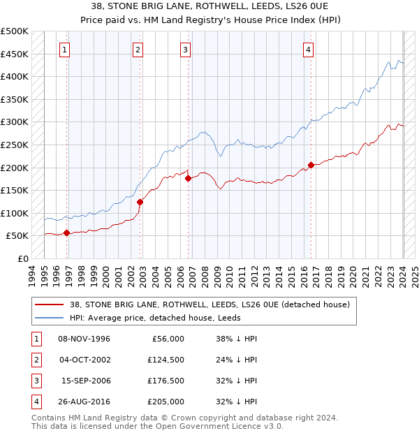 38, STONE BRIG LANE, ROTHWELL, LEEDS, LS26 0UE: Price paid vs HM Land Registry's House Price Index