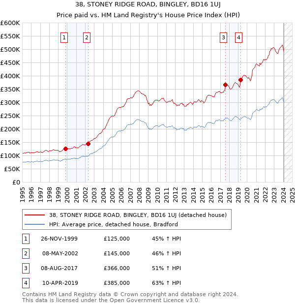 38, STONEY RIDGE ROAD, BINGLEY, BD16 1UJ: Price paid vs HM Land Registry's House Price Index