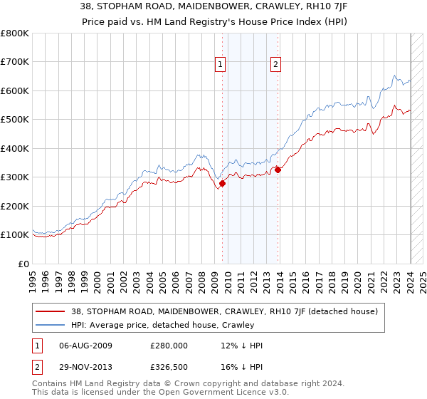 38, STOPHAM ROAD, MAIDENBOWER, CRAWLEY, RH10 7JF: Price paid vs HM Land Registry's House Price Index