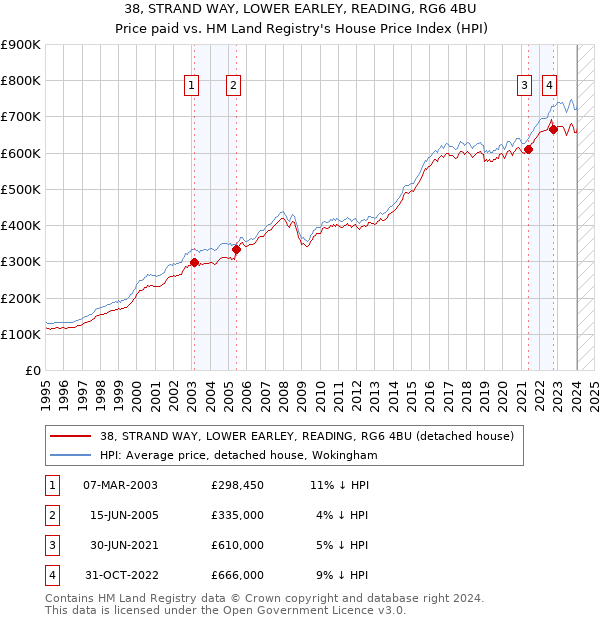 38, STRAND WAY, LOWER EARLEY, READING, RG6 4BU: Price paid vs HM Land Registry's House Price Index
