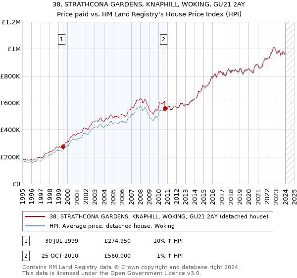 38, STRATHCONA GARDENS, KNAPHILL, WOKING, GU21 2AY: Price paid vs HM Land Registry's House Price Index