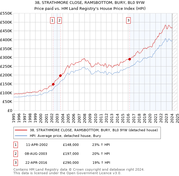 38, STRATHMORE CLOSE, RAMSBOTTOM, BURY, BL0 9YW: Price paid vs HM Land Registry's House Price Index