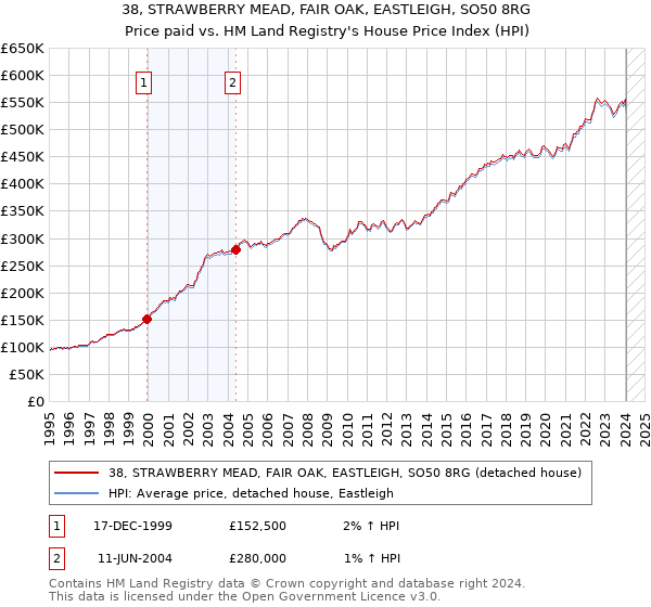 38, STRAWBERRY MEAD, FAIR OAK, EASTLEIGH, SO50 8RG: Price paid vs HM Land Registry's House Price Index