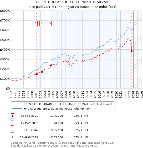 38, SUFFOLK PARADE, CHELTENHAM, GL50 2AD: Price paid vs HM Land Registry's House Price Index