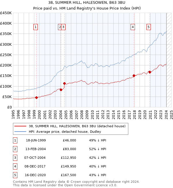 38, SUMMER HILL, HALESOWEN, B63 3BU: Price paid vs HM Land Registry's House Price Index