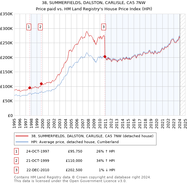 38, SUMMERFIELDS, DALSTON, CARLISLE, CA5 7NW: Price paid vs HM Land Registry's House Price Index