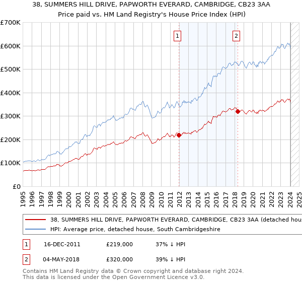 38, SUMMERS HILL DRIVE, PAPWORTH EVERARD, CAMBRIDGE, CB23 3AA: Price paid vs HM Land Registry's House Price Index