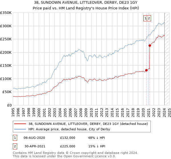 38, SUNDOWN AVENUE, LITTLEOVER, DERBY, DE23 1GY: Price paid vs HM Land Registry's House Price Index