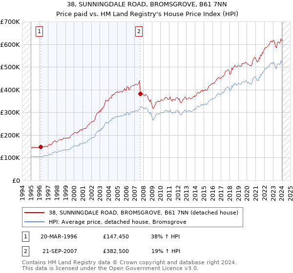 38, SUNNINGDALE ROAD, BROMSGROVE, B61 7NN: Price paid vs HM Land Registry's House Price Index