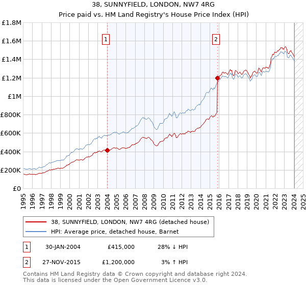 38, SUNNYFIELD, LONDON, NW7 4RG: Price paid vs HM Land Registry's House Price Index