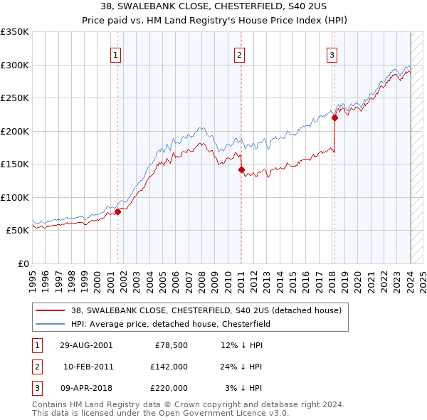 38, SWALEBANK CLOSE, CHESTERFIELD, S40 2US: Price paid vs HM Land Registry's House Price Index