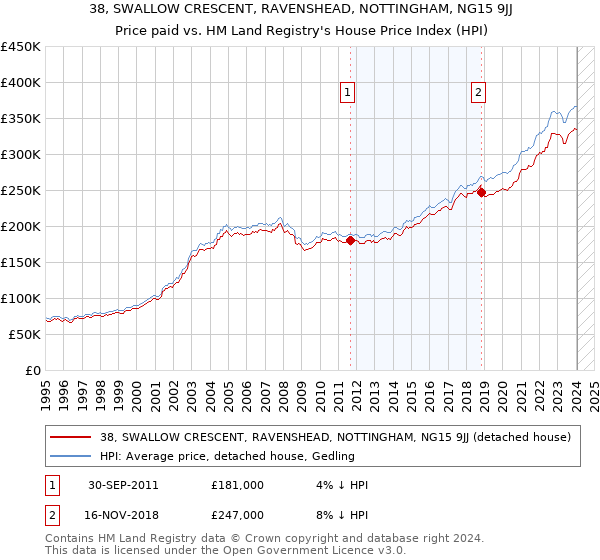 38, SWALLOW CRESCENT, RAVENSHEAD, NOTTINGHAM, NG15 9JJ: Price paid vs HM Land Registry's House Price Index