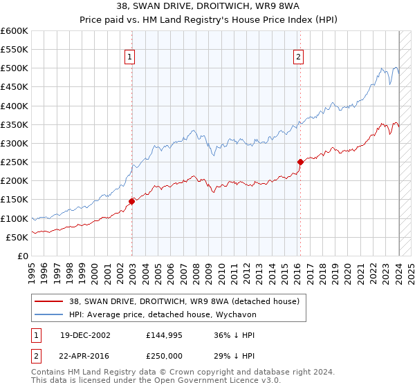 38, SWAN DRIVE, DROITWICH, WR9 8WA: Price paid vs HM Land Registry's House Price Index