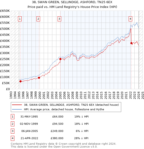 38, SWAN GREEN, SELLINDGE, ASHFORD, TN25 6EX: Price paid vs HM Land Registry's House Price Index