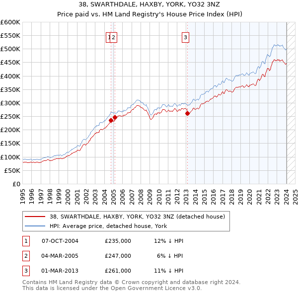 38, SWARTHDALE, HAXBY, YORK, YO32 3NZ: Price paid vs HM Land Registry's House Price Index