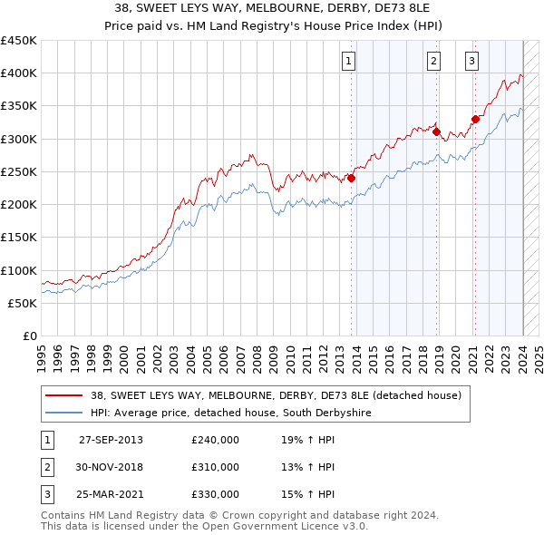 38, SWEET LEYS WAY, MELBOURNE, DERBY, DE73 8LE: Price paid vs HM Land Registry's House Price Index