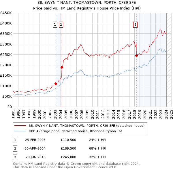 38, SWYN Y NANT, THOMASTOWN, PORTH, CF39 8FE: Price paid vs HM Land Registry's House Price Index