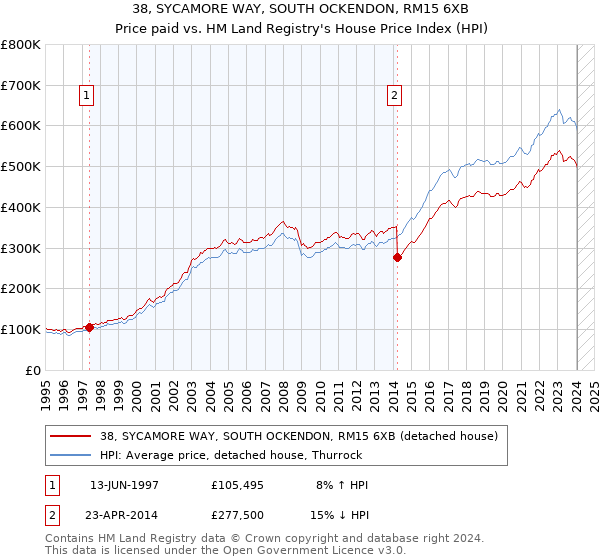38, SYCAMORE WAY, SOUTH OCKENDON, RM15 6XB: Price paid vs HM Land Registry's House Price Index
