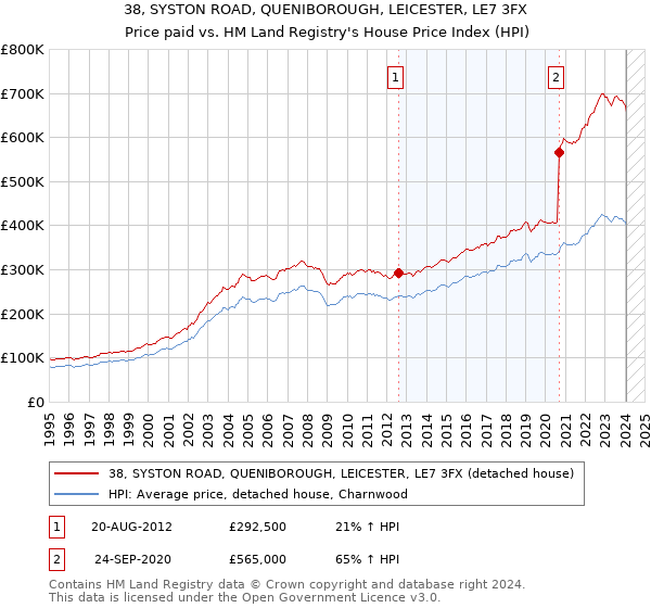 38, SYSTON ROAD, QUENIBOROUGH, LEICESTER, LE7 3FX: Price paid vs HM Land Registry's House Price Index