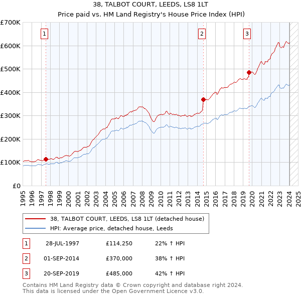 38, TALBOT COURT, LEEDS, LS8 1LT: Price paid vs HM Land Registry's House Price Index