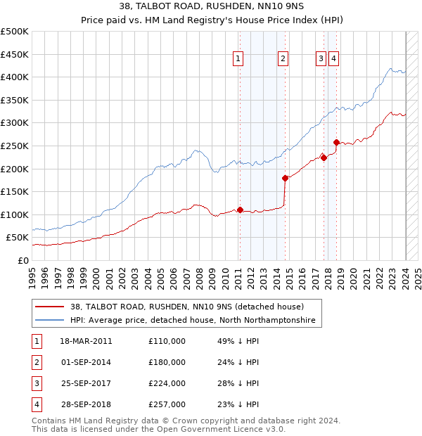 38, TALBOT ROAD, RUSHDEN, NN10 9NS: Price paid vs HM Land Registry's House Price Index