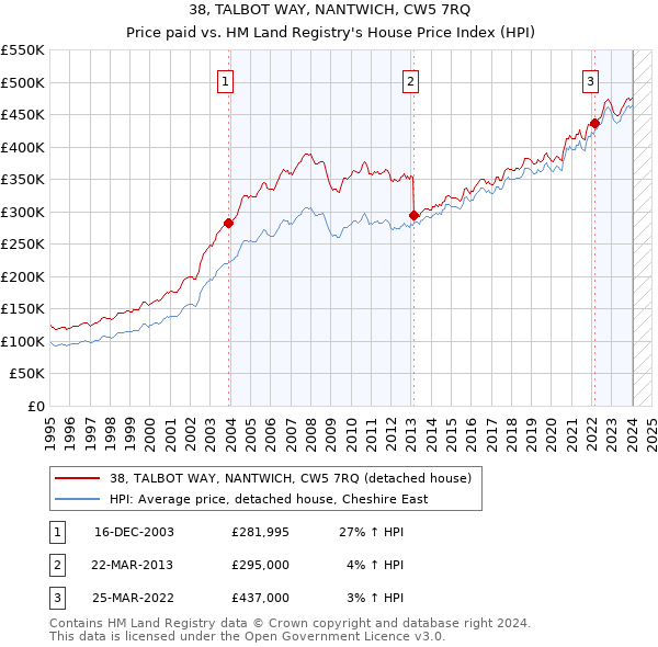 38, TALBOT WAY, NANTWICH, CW5 7RQ: Price paid vs HM Land Registry's House Price Index