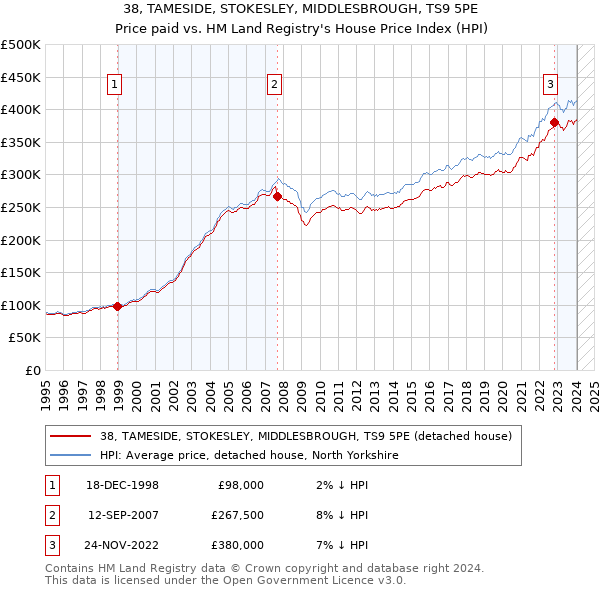 38, TAMESIDE, STOKESLEY, MIDDLESBROUGH, TS9 5PE: Price paid vs HM Land Registry's House Price Index
