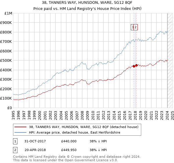 38, TANNERS WAY, HUNSDON, WARE, SG12 8QF: Price paid vs HM Land Registry's House Price Index