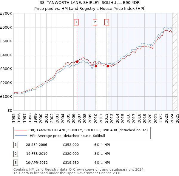 38, TANWORTH LANE, SHIRLEY, SOLIHULL, B90 4DR: Price paid vs HM Land Registry's House Price Index