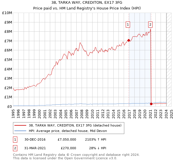 38, TARKA WAY, CREDITON, EX17 3FG: Price paid vs HM Land Registry's House Price Index