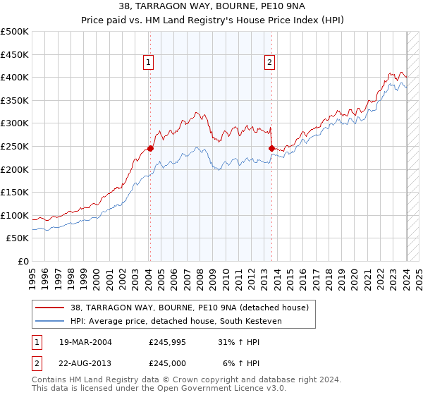 38, TARRAGON WAY, BOURNE, PE10 9NA: Price paid vs HM Land Registry's House Price Index