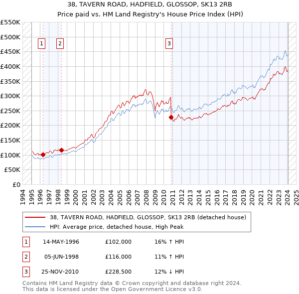 38, TAVERN ROAD, HADFIELD, GLOSSOP, SK13 2RB: Price paid vs HM Land Registry's House Price Index