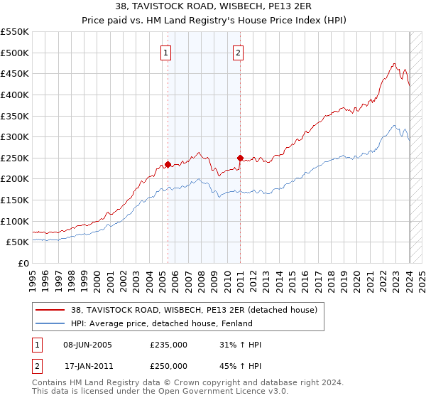 38, TAVISTOCK ROAD, WISBECH, PE13 2ER: Price paid vs HM Land Registry's House Price Index