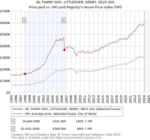 38, TAWNY WAY, LITTLEOVER, DERBY, DE23 3XG: Price paid vs HM Land Registry's House Price Index