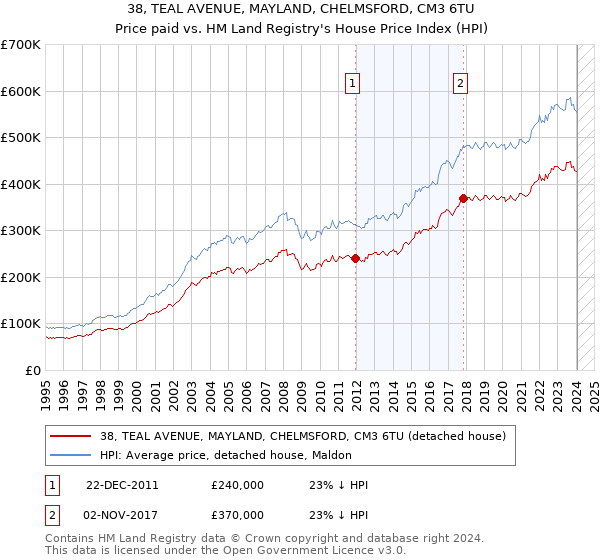 38, TEAL AVENUE, MAYLAND, CHELMSFORD, CM3 6TU: Price paid vs HM Land Registry's House Price Index